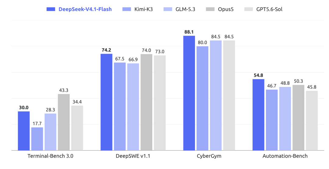 DeepSeek V4.1 Flash 与其他模型在 Agent 测试中的表现