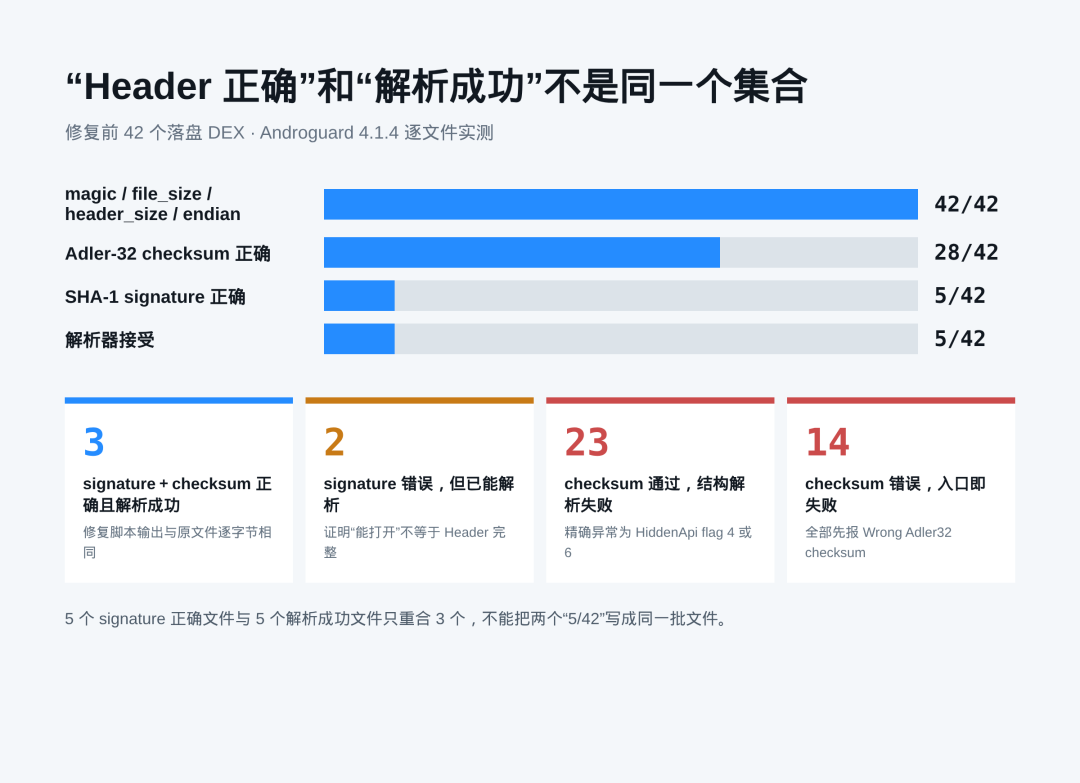 修复前 42 个 DEX 的 Header 完整性和解析状态不是同一集合