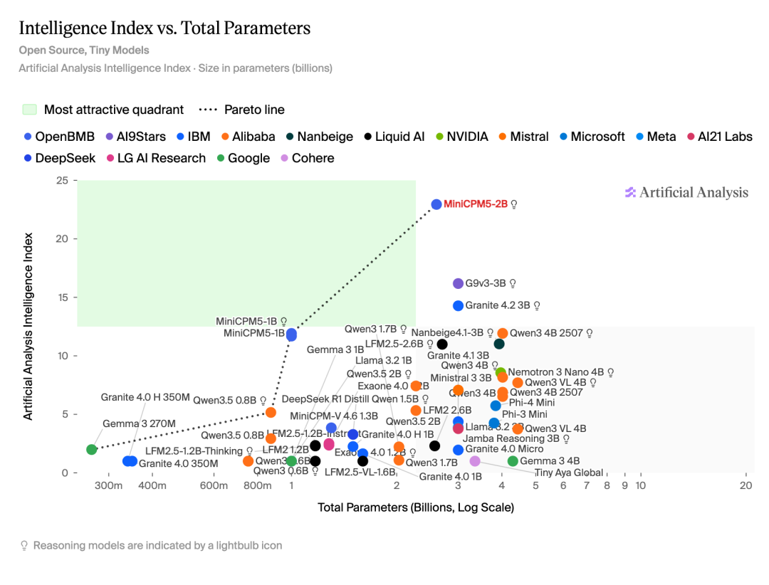 Intelligence Index vs 参数量