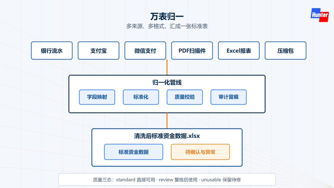 多来源资金数据，万表归一成标准底稿