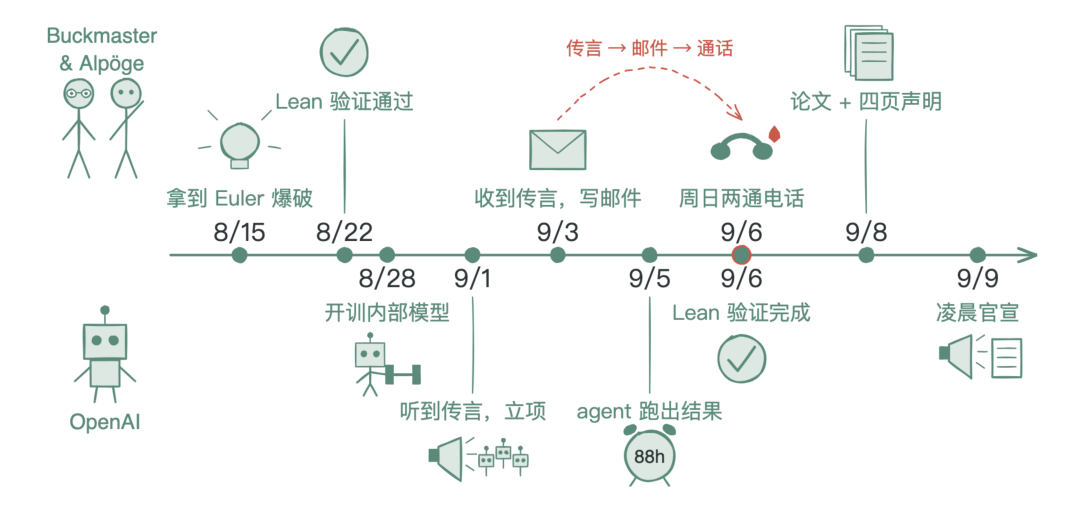 事件时间线