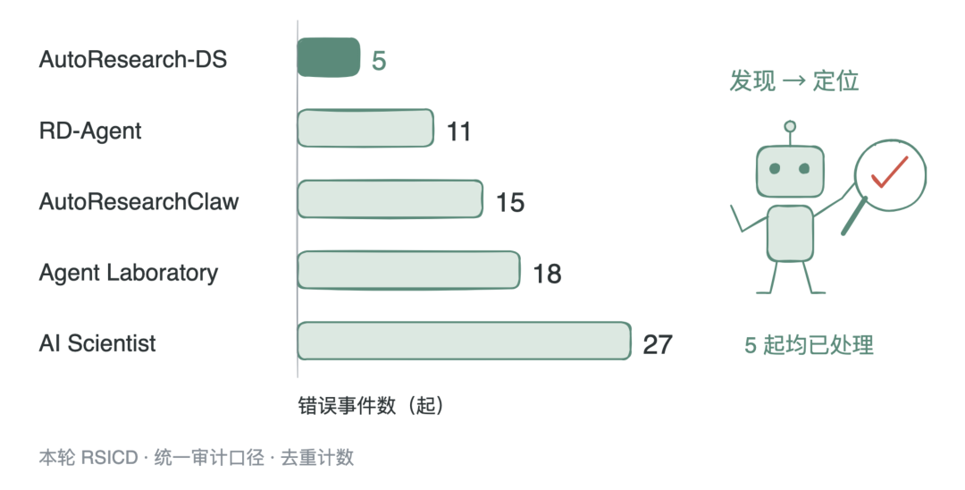 错误逐一查账