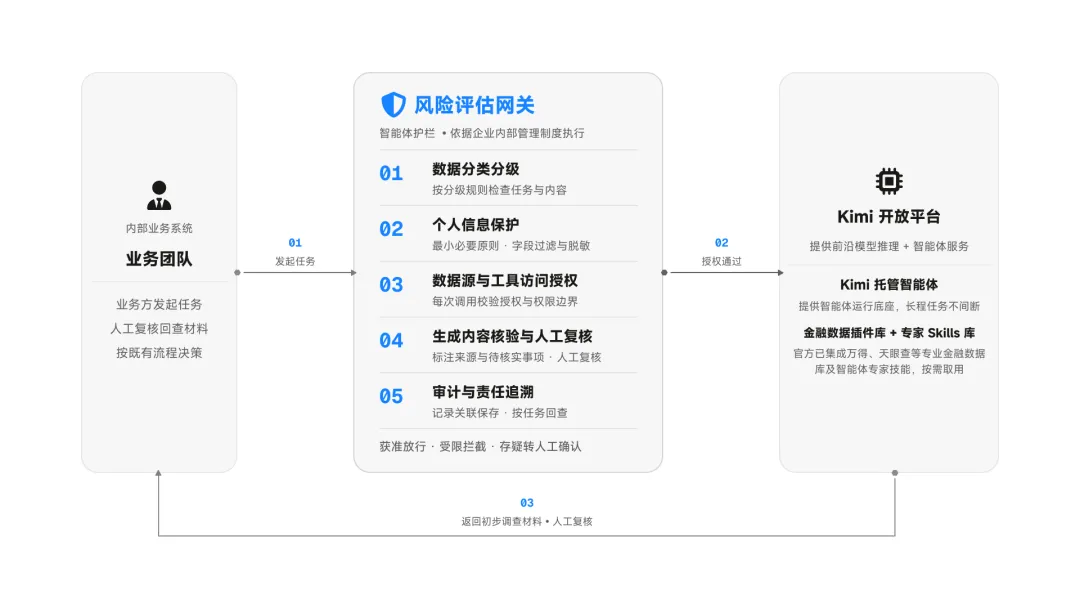 Kimi 五项合规措施