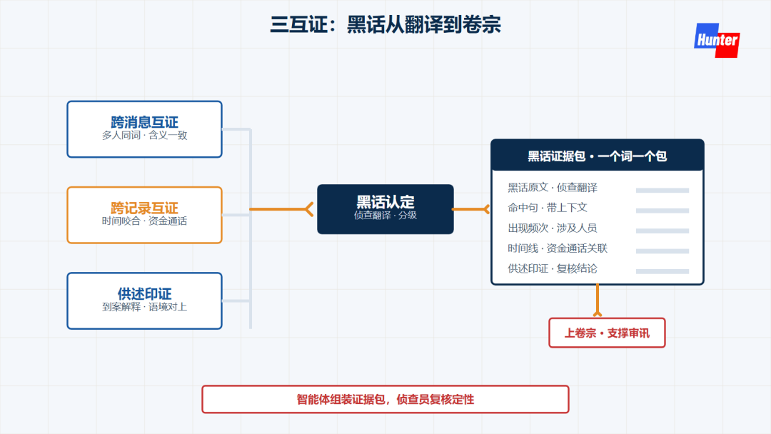 三互证汇聚成黑话证据包