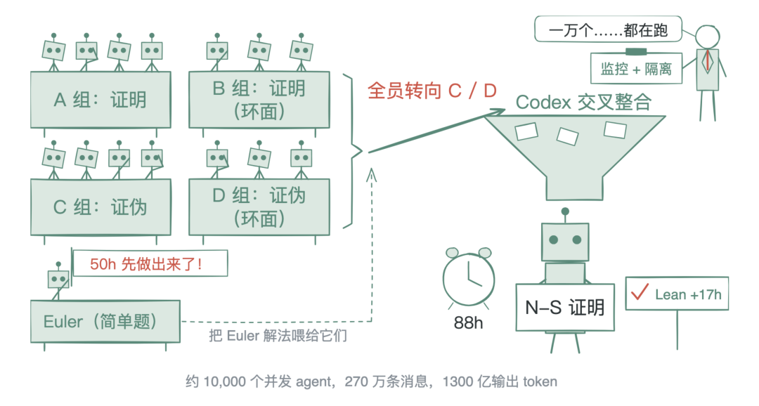 一万个 agent 怎么分工