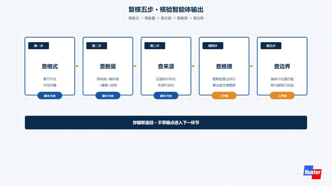 复核五步,格式数量来源推理边界,逐级核验智能体输出